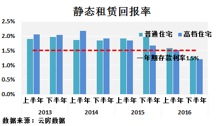 一般投资回报率 如何算投资回报率