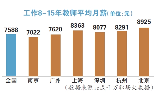 2016年教師薪酬報告出爐