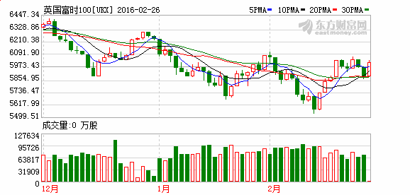 点击查看>全球股市行情