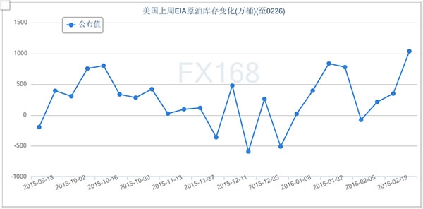 美国油价 【原油资讯】美国原油库存减少 国际油价收涨