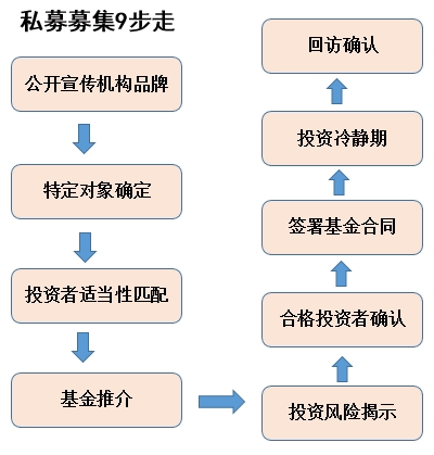 基金君先上一个完整的募集过程的流程图,便于小伙伴们在操作过程中