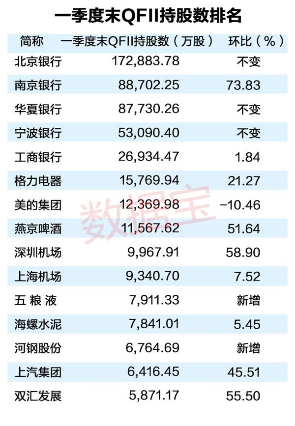 一季度末qfii持有4163万股贵州茅台,较去年四季度末增加21,持股市值