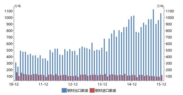 過去五年中國鋼鐵業去產能去了一個印度 去年出口一個日本