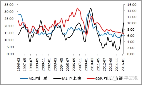 图9 m1与gdp增速