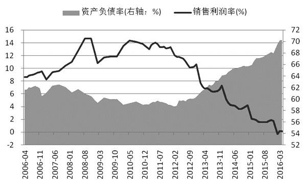 圖為煤炭開採及洗選業企業資產負債率和銷售利潤率