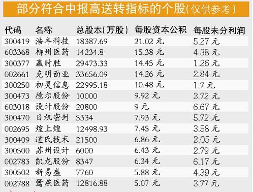 正文 a股中报行情渐开启 高送转概念股"一 字涨停 次新股昨日