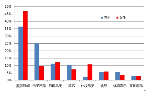 全国重点大学男女生消费结构差异