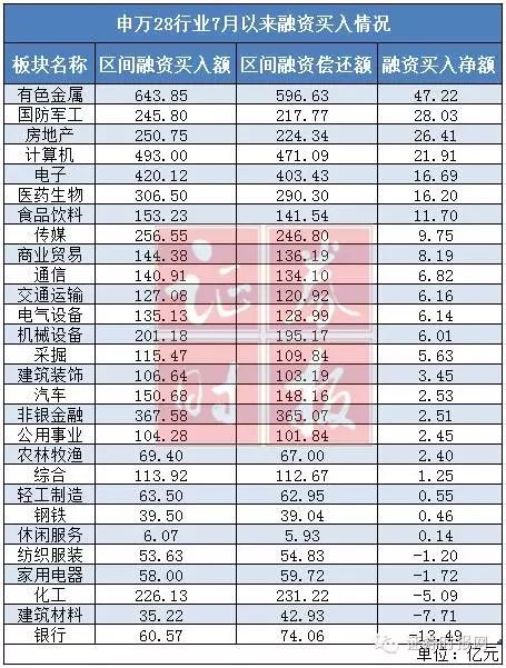 融资客7月以来累计净买入近200亿元 7行业27股获青睐