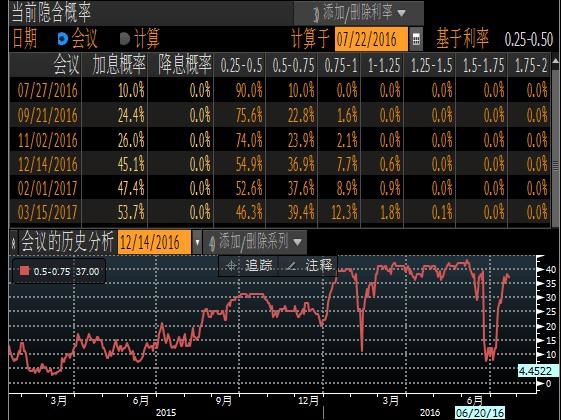 (聯邦基金利率期貨預測美聯儲加息概率來源:彭博)