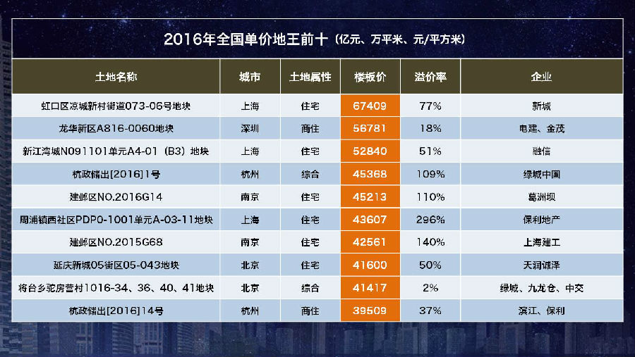 融信110億拿下上海靜安地王 樓板價每平超14萬創單價地王記錄