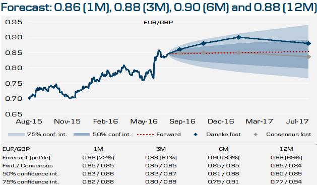 (欧元/英镑走势预期,来源:丹斯克银行,fx168财经网)