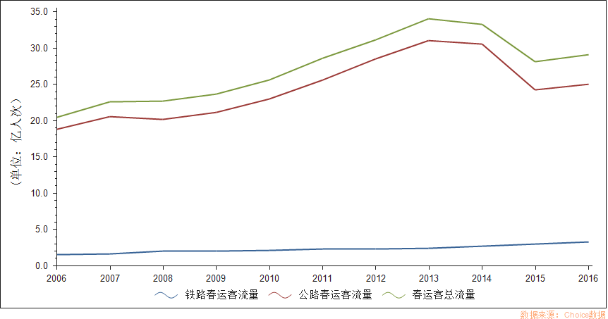 历年春运客流量统计表图片