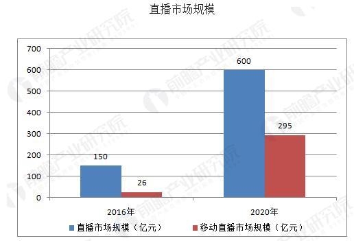 直播行业危机显现 未来市场具体走势如何?