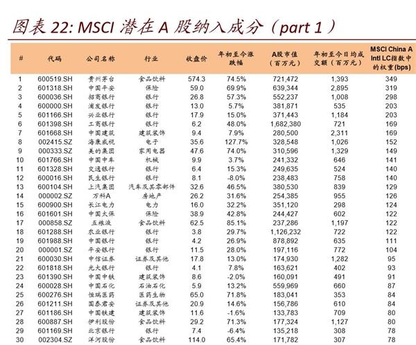 整理的msci潜在a股纳入成分股,前十大成分股分别为贵州茅台,中国平安