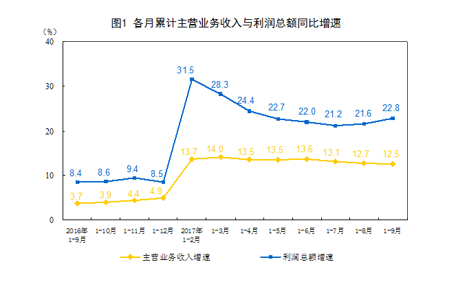 9月份,規模以上工業企業實現利潤總額6621.8億元,同比增長27.