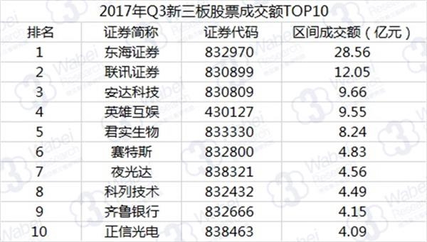 只股跌幅超90% 2017年第三季度,新三板市場上有成交的3725只股票兄 