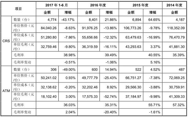 以上數據計算可得,2014年-2017年1-6月,稅收優惠和政府補貼共佔公司