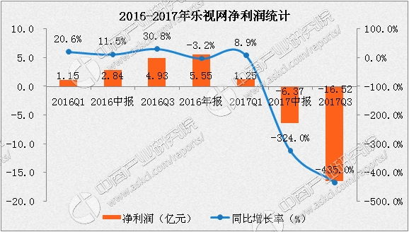 樂視網第三季度財報財報分析:淨利潤虧損16.52億元