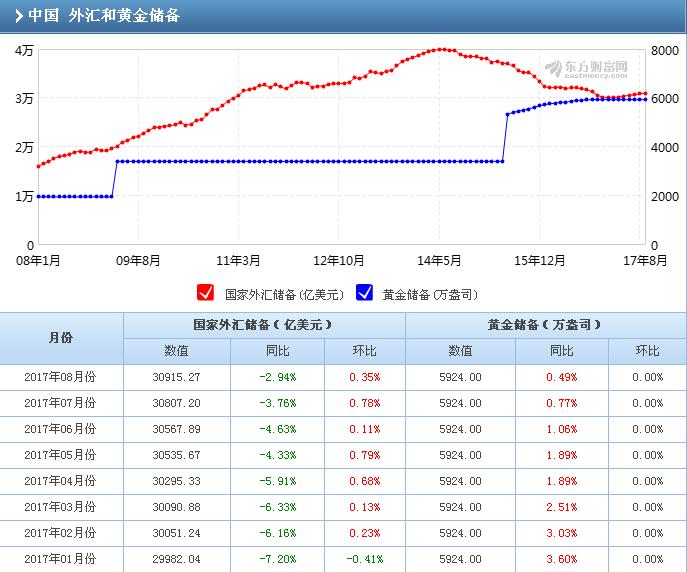 我國9月外匯儲備31085億美元 為2014年6月以來首次八連漲