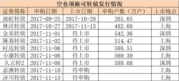 <strong>可转债申购10问10答</strong>