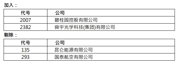 恒指公司季检:碧桂园、舜宇光学将加入恒指成