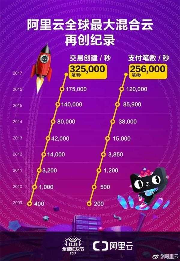 ▲图片来源:阿里云官方微博