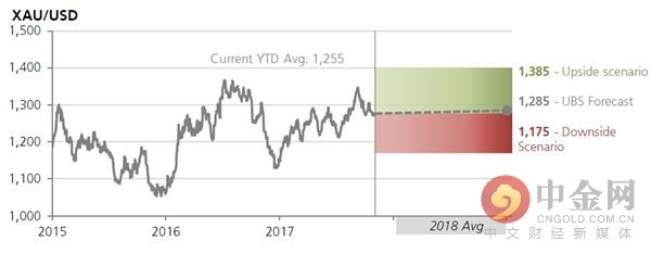全球经济强劲增长!金价2018年或将维持稳定_