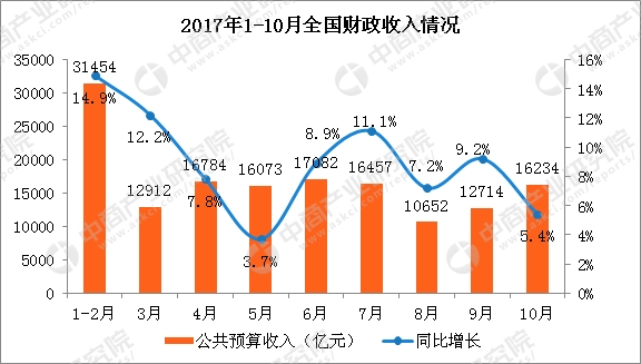 财政收入_中国2017财政收入(2)