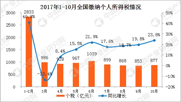 税收缴款书_美国2017年税收收入(3)