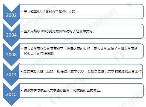 <strong>图表2</strong><strong>:我国网络文学上市公司汇总</strong> 11
