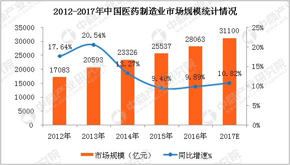 中国制造业现状_医药制造业收入