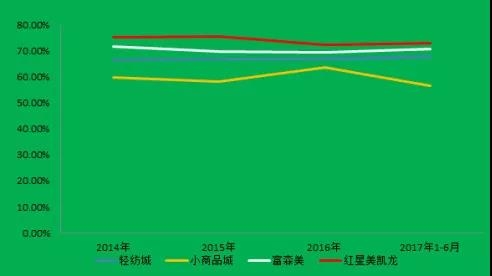 红星美凯龙综合毛利率远高于同行