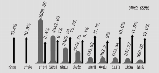 2021三季度广东gdp(2)