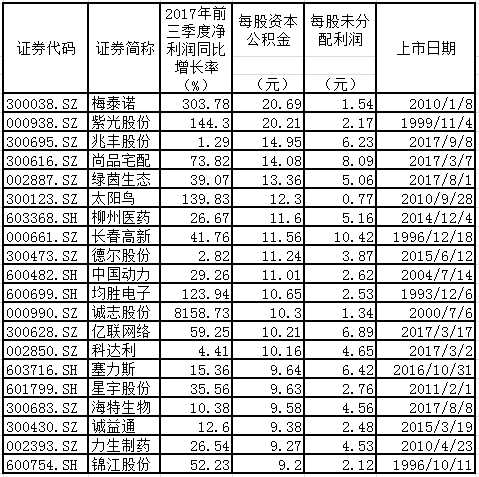 2020每股公积金排行_炒作高送转潜力股正确姿势