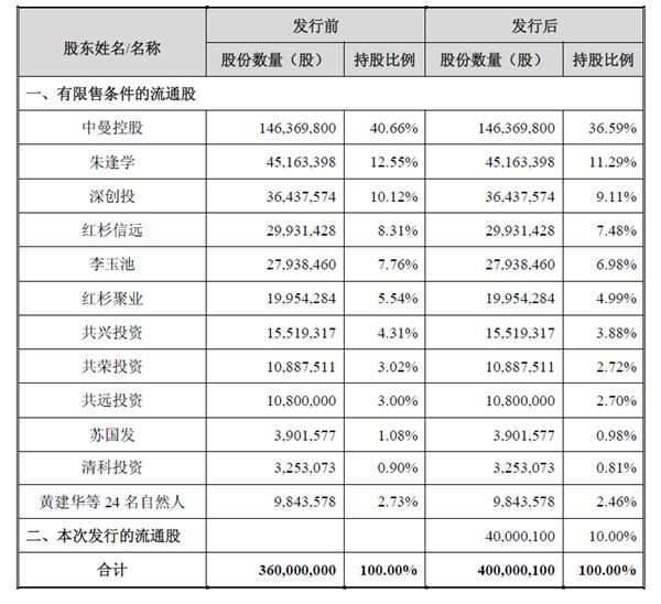 市值130.2亿元中曼石油IPO 红杉、深创投、苏