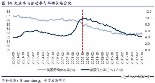 美国人口增速_美国加息五年雷声大雨点小落幕 这次可能真的不一样了(2)