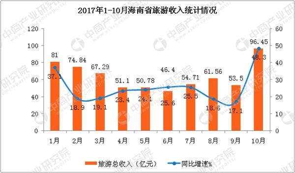 旅游业发展规划_世界旅游业总收入(2)
