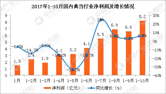 典当手表_典当行业收入(2)