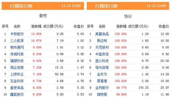 三板动态:23日挂牌企业总数达11651家