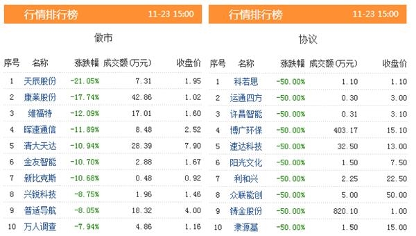 三板动态:23日挂牌企业总数达11651家