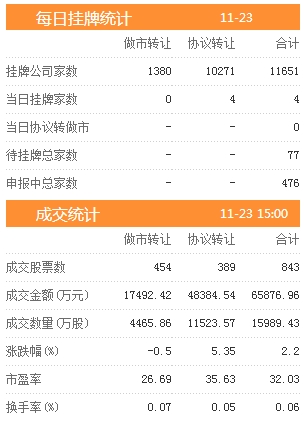 三板动态:23日挂牌企业总数达11651家