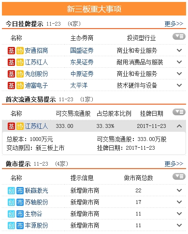 三板动态:23日挂牌企业总数达11651家