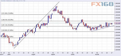 (黄金日线图,来源:FXStreet、FX168财经网)