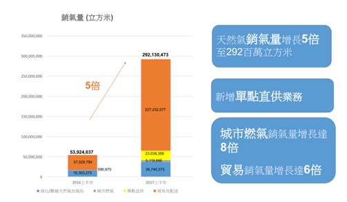 燃气热水器_北京市燃气集团收入(2)