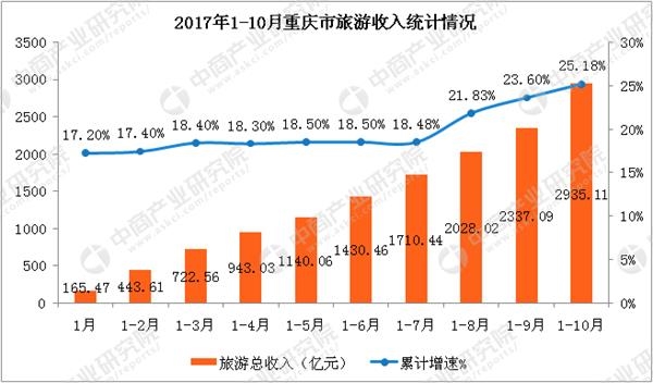点击图片查看详情 国庆各省旅游收入排行_2017年南宁旅游收入(3)