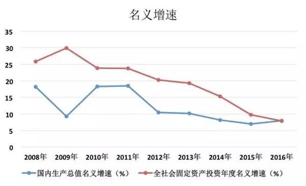 固定资产投资和gdp_投资理财图片(3)