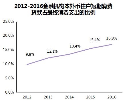 金融业发展趋势_金融业收入包括哪些(3)