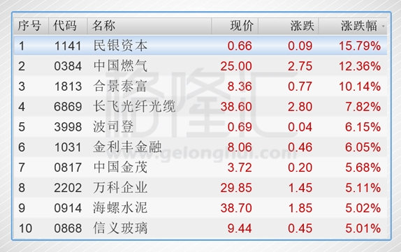 民银资本领涨港股通标的 庄园牧场领跌