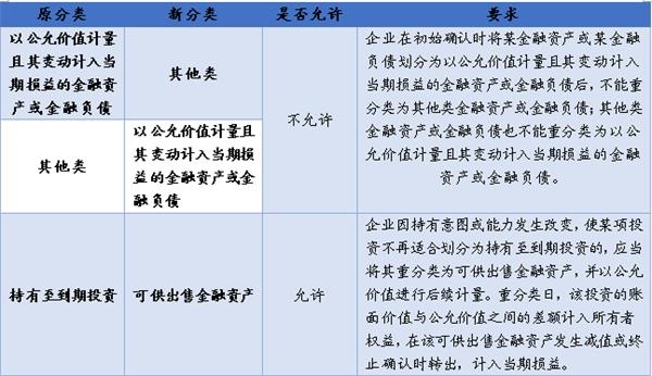 表1 我国会计准则不允许交易性金融资产或负债和其他科目重分类