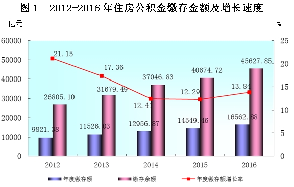全国住房公积金缴存超12万亿 公积金贷款逐月走低